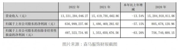 森马2022年营收133亿,同比减少13%