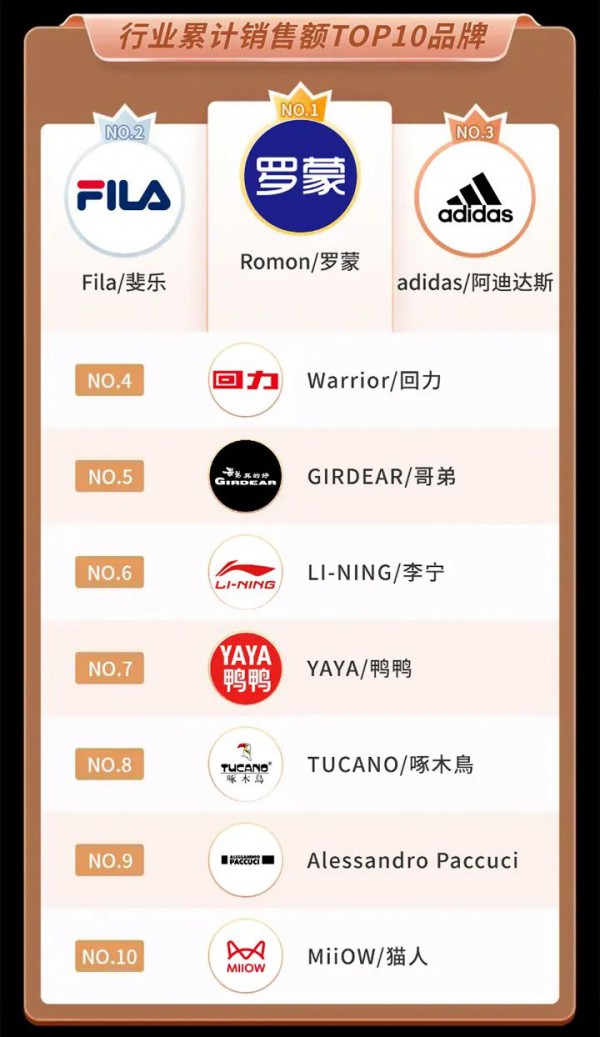 抖音电商3月榜单发布,羽绒服产品全面落榜