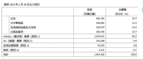 优衣库母公司2023上半财年:营业利润增长16%至2200亿日元,大中华区表现如何?