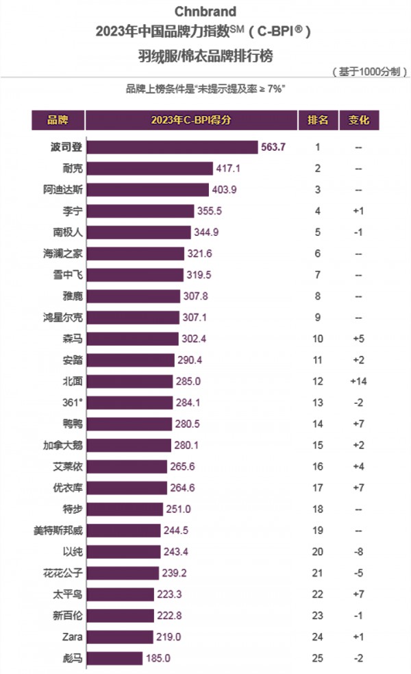“羽绒服/棉衣”品牌力指数榜发布,波司登蝉联5年,鸭鸭触底反弹