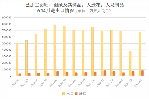 “已加工羽毛,羽绒及其制品；人造花；人发制品”进出口情况（3月）