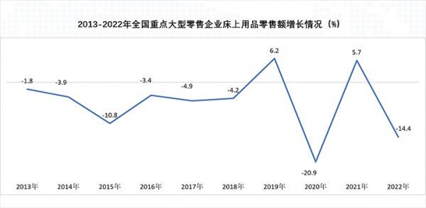 床上用品和各种被的价格保持温和上涨态势