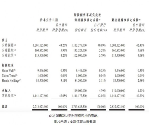 安踏陷入“增收不增利”困境,筹款百亿偿债