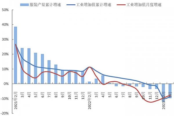 一季度羽绒服装产量同比下降3成