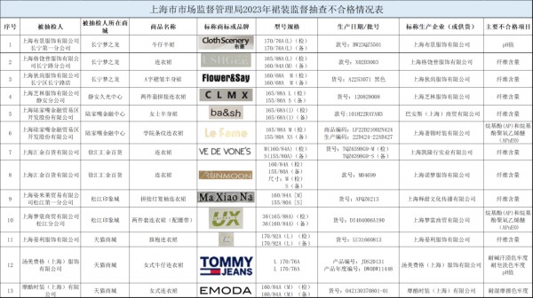 上海抽检:ClothScenery布景,TOMMY JEANS 等13批次不合格