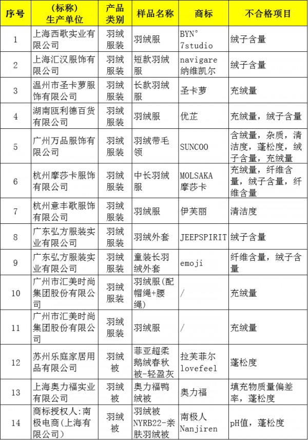 湖南抽查:11批次的羽绒服不及格