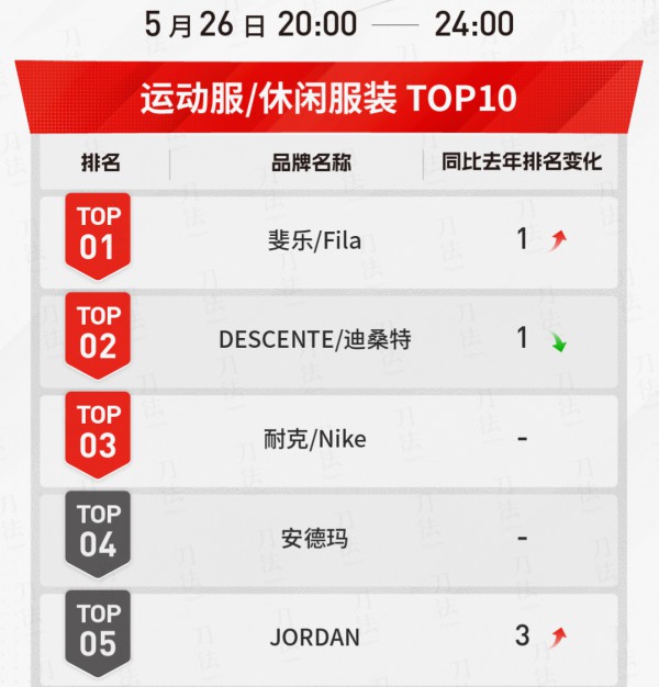 魔镜市场情报:618天猫预售FILA首日GMV破亿