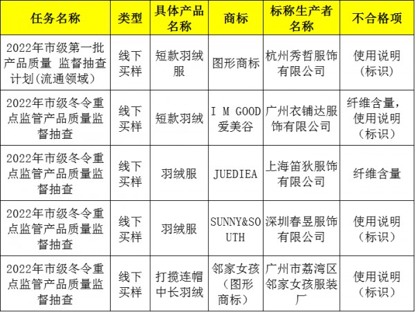 宁波市羽绒制品质量监督抽查,不合格率为20%