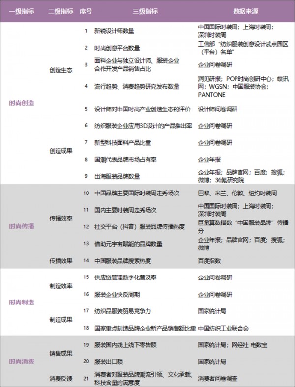 中国时尚指数（产业）报告正式发布!