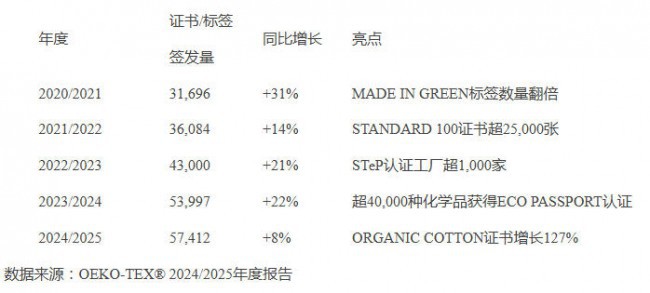 OEKO-TEX®白皮书2025