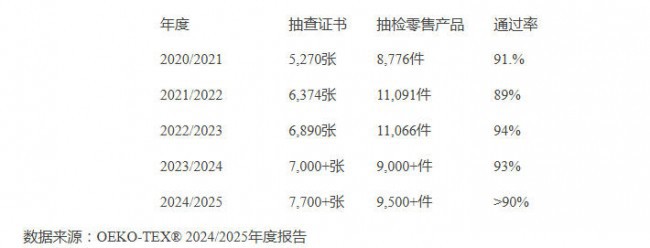 OEKO-TEX®白皮书2025