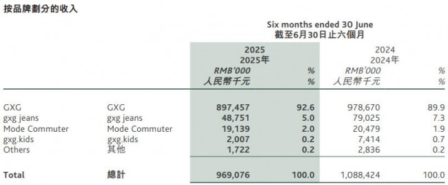 利润集体跳水!休闲服装品牌正穿越最艰难的周期?