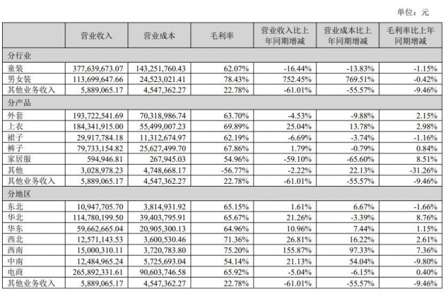 谁在真正赚钱?2025上半场童装市场演绎冰火两重天