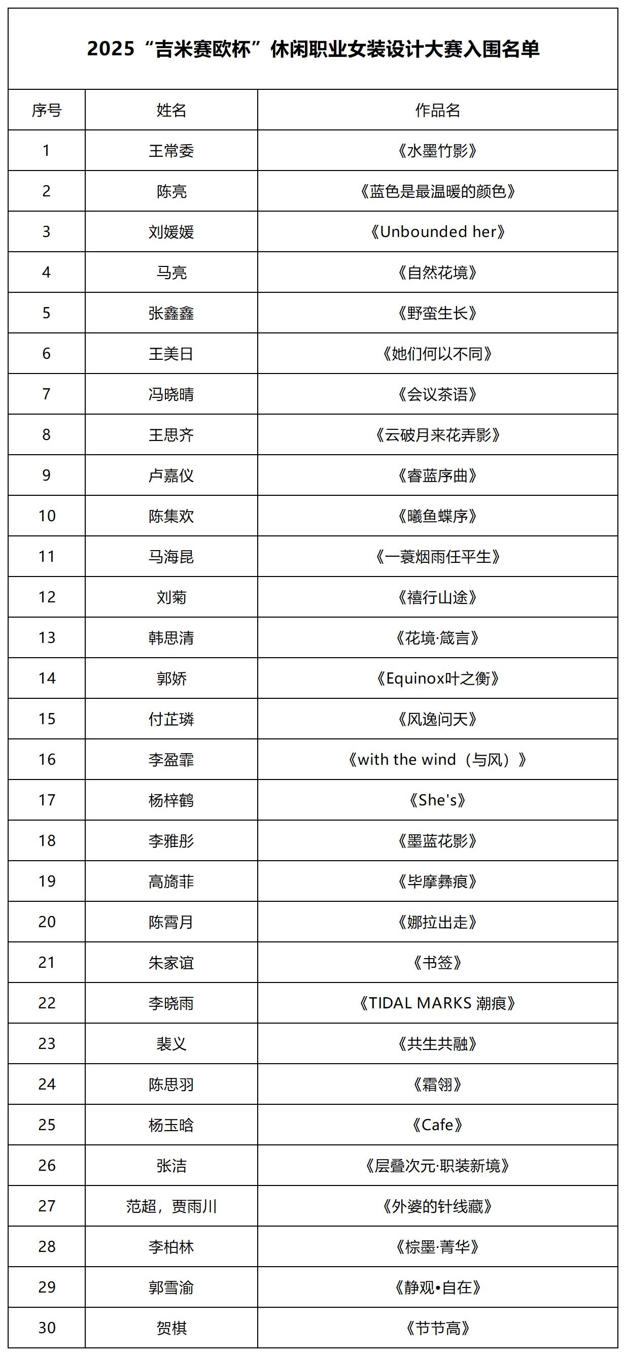 2025“吉米赛欧杯”休闲职业女装设计大赛初评圆满完成,30强选手名单揭晓