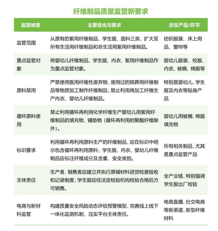 纤维制品新规7月实施,源头严控,标识新规重塑行业规则
