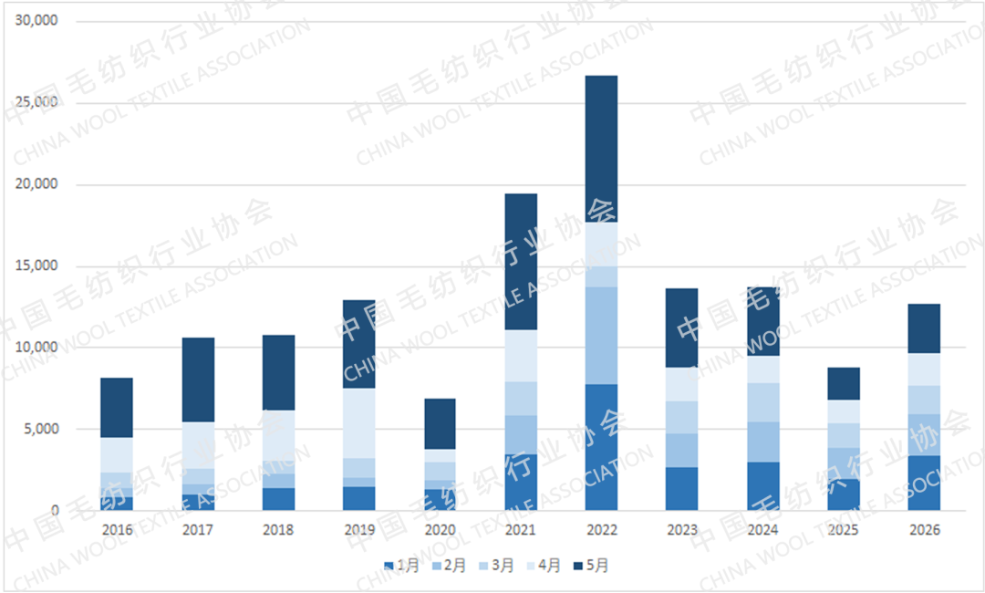 2026年5月羊绒原料及制品进出口简况