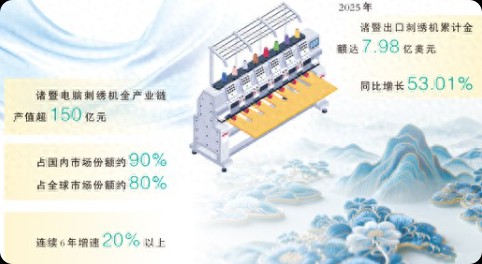 诸暨刺绣机,绣出万千精致（财经深一度·宝藏小城的出口生意经）