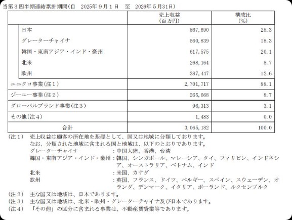 优衣库一边关店,一边赚钱