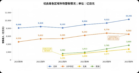 优衣库一边关店,一边赚钱